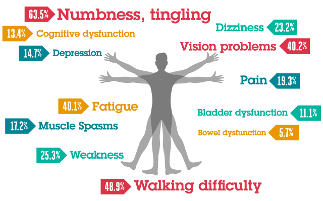 Multiple Sclerosis And Its Symptoms